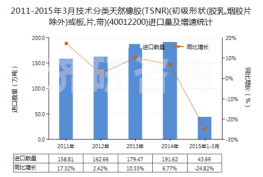 2011-2015年3月技術(shù)分類天然橡膠(TSNR)(初級形狀(膠乳,煙膠片除外)或板,片,帶)(40012200)進口量及增速統(tǒng)計